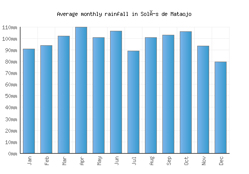 Solís de Mataojo monthly rainfall chart (mm)