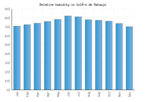 Solís de Mataojo relative humidity averages