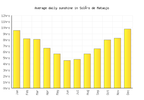 Solís de Mataojo average daily sunshine chart