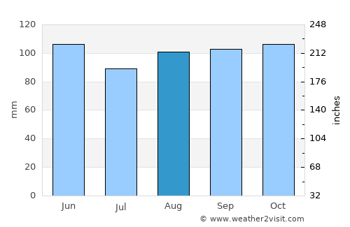 Solís de Mataojo average rain in August