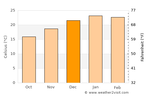 Solís de Mataojo average temperature in December