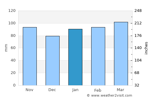 Solís de Mataojo average rain in January