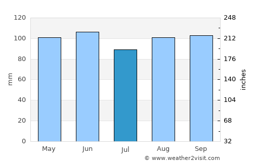 Solís de Mataojo average rain in July