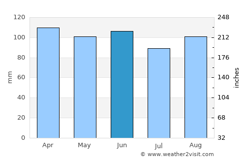 Solís de Mataojo average rain in June