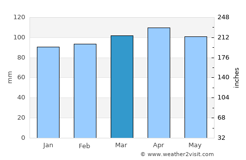 Solís de Mataojo average rain in March