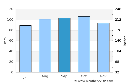 Solís de Mataojo average rain in September