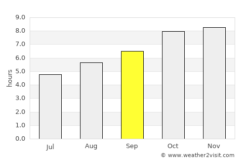 Solís de Mataojo average rain in September