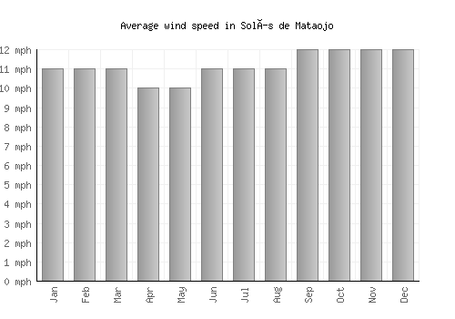 Solís de Mataojo average winspeed by month (mph)