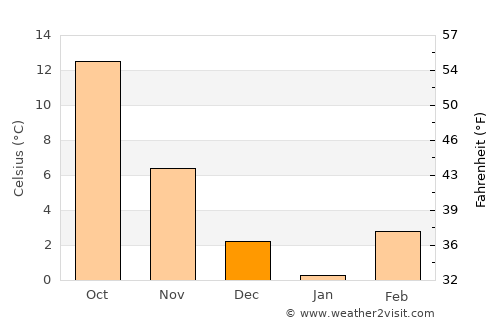 Soljani average temperature in December