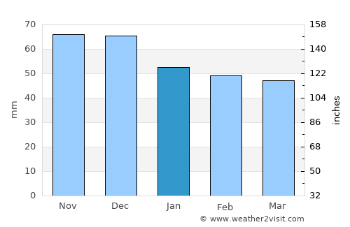 Soljani average rain in January