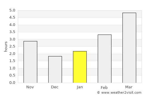 Soljani average rain in January