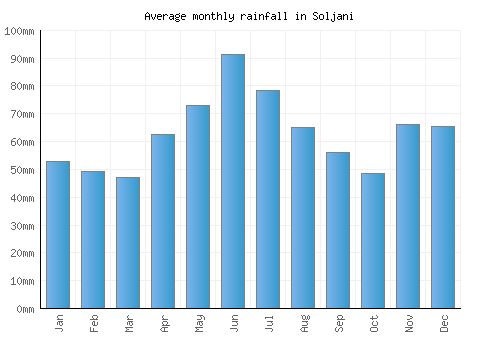 Soljani monthly rainfall chart (mm)