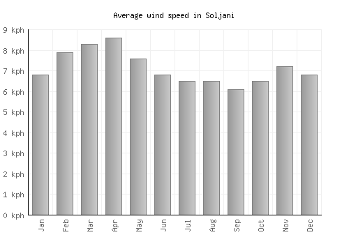 Soljani average winspeed by month (km/h)