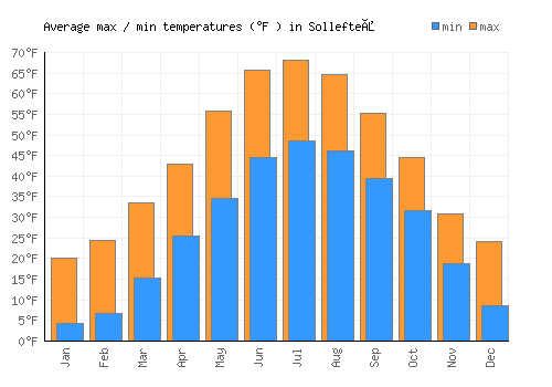 Sollefteå average minimum / maximum temperatures (Fahrenheit)