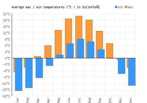 Sollefteå average minimum / maximum temperatures (Celsius)