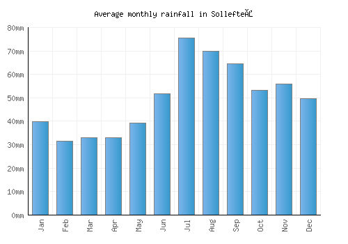 Sollefteå monthly rainfall chart (mm)