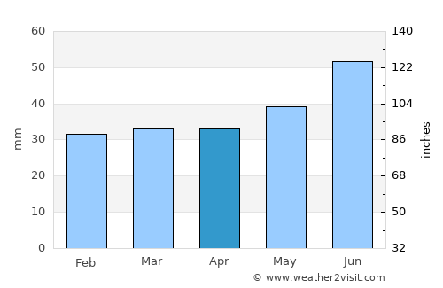 Sollefteå average rain in April