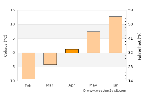 Sollefteå average temperature in April