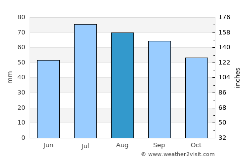 Sollefteå average rain in August
