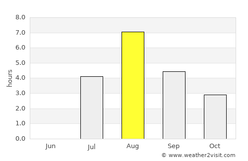 Sollefteå average rain in August