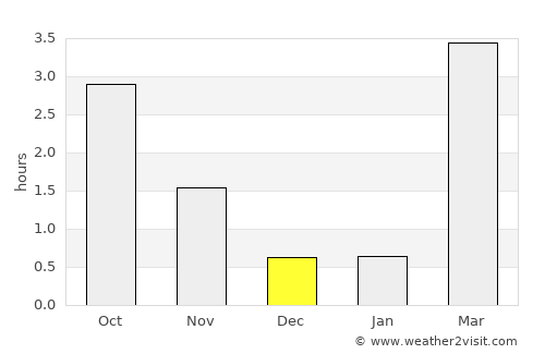 Sollefteå average rain in December