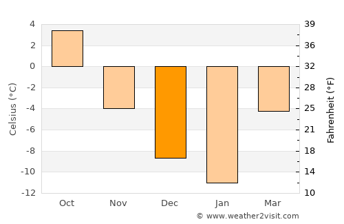 Sollefteå average temperature in December
