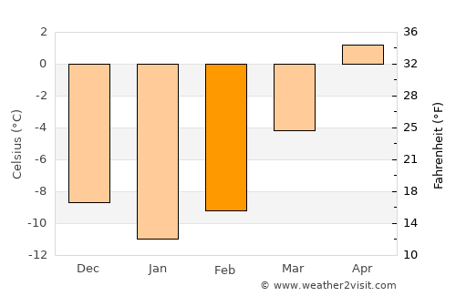 Sollefteå average temperature in February