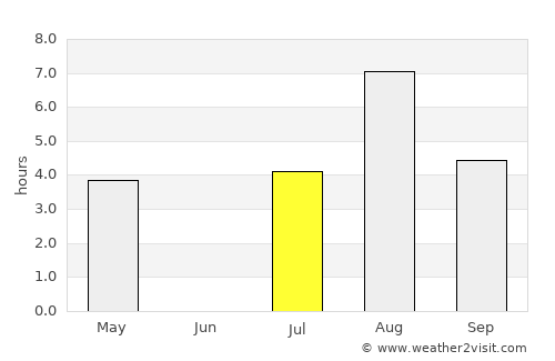 Sollefteå average rain in July