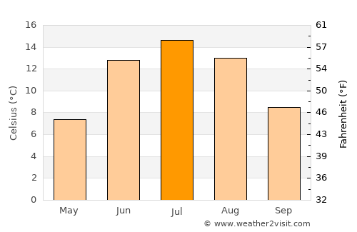 Sollefteå average temperature in July