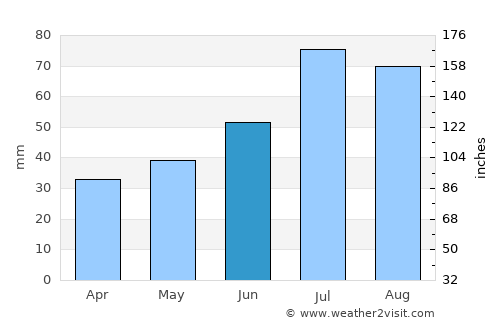 Sollefteå average rain in June