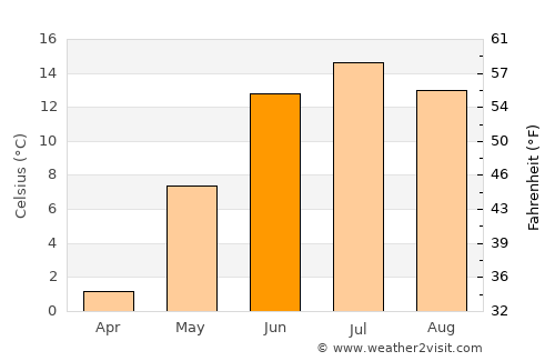Sollefteå average temperature in June