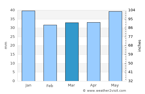 Sollefteå average rain in March