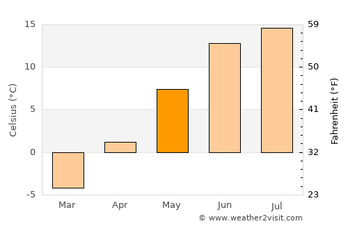 Sollefteå average temperature in May