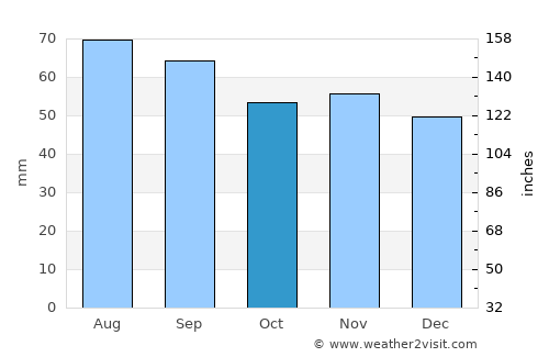 Sollefteå average rain in October