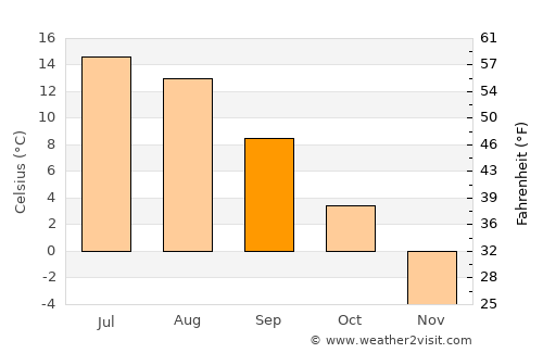 Sollefteå average temperature in September