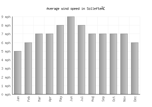 Sollefteå average winspeed by month (mph)