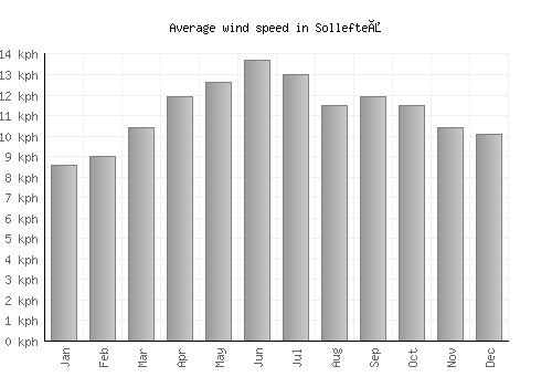 Sollefteå average winspeed by month (km/h)