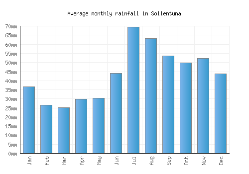 Sollentuna monthly rainfall chart (mm)