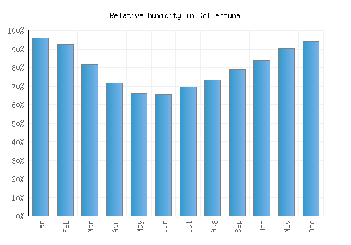 Sollentuna relative humidity averages