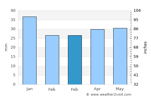Sollentuna average rain in February