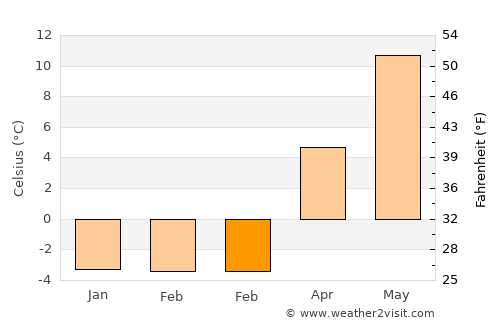 Sollentuna average temperature in February