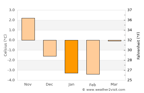 Sollentuna average temperature in January