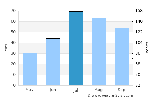 Sollentuna average rain in July