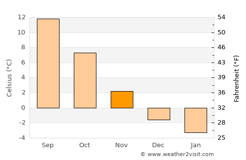 Sollentuna average temperature in November