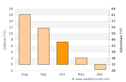 Sollentuna average temperature in October