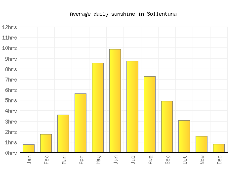 Sollentuna average daily sunshine chart