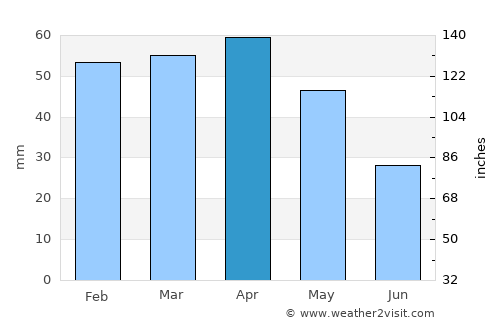 Sóller average rain in April