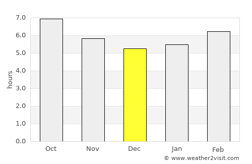 Sóller average rain in December