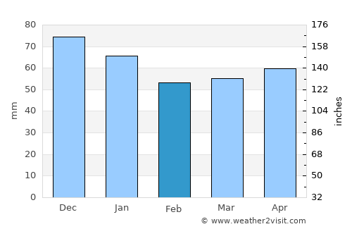 Sóller average rain in February