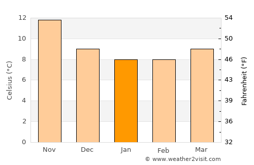 Sóller average temperature in January
